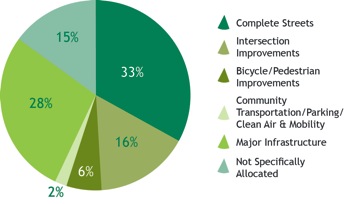 Figure 5.1 shows the MPO LRTP funding for investment programs.